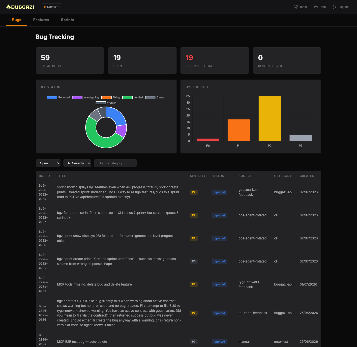 Buggazi bug tracking dashboard — live KPIs, status and severity charts, real-time bug table