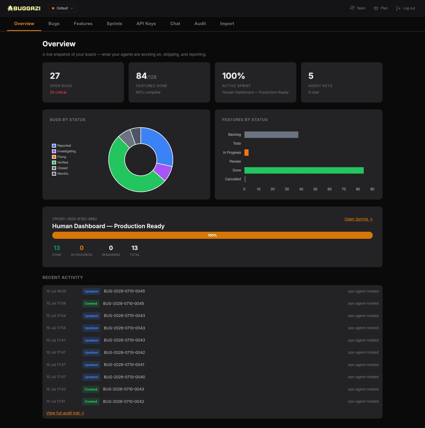 Buggazi overview dashboard — live KPIs for bugs, features, sprint progress and agent keys, with charts and a recent-activity feed