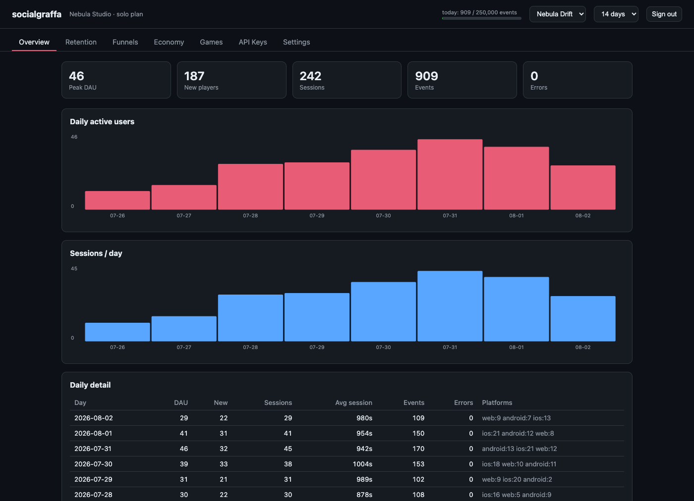 socialgraffa overview dashboard
